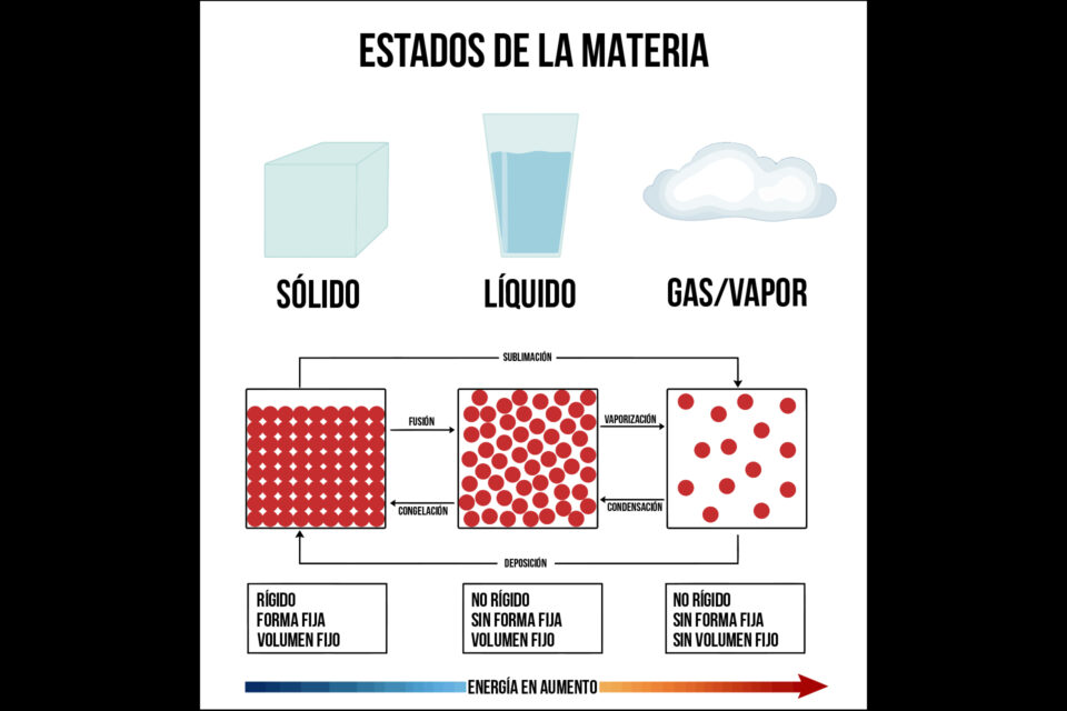 Cuando un sólido se derrite en un líquido o un líquido se convierte en un vapor o gas, se ha cambiado a otra “fase” o estado.